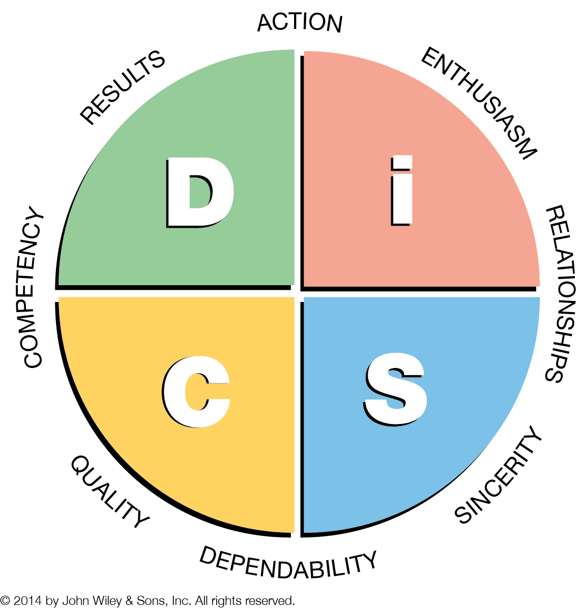 Disc profile assessment